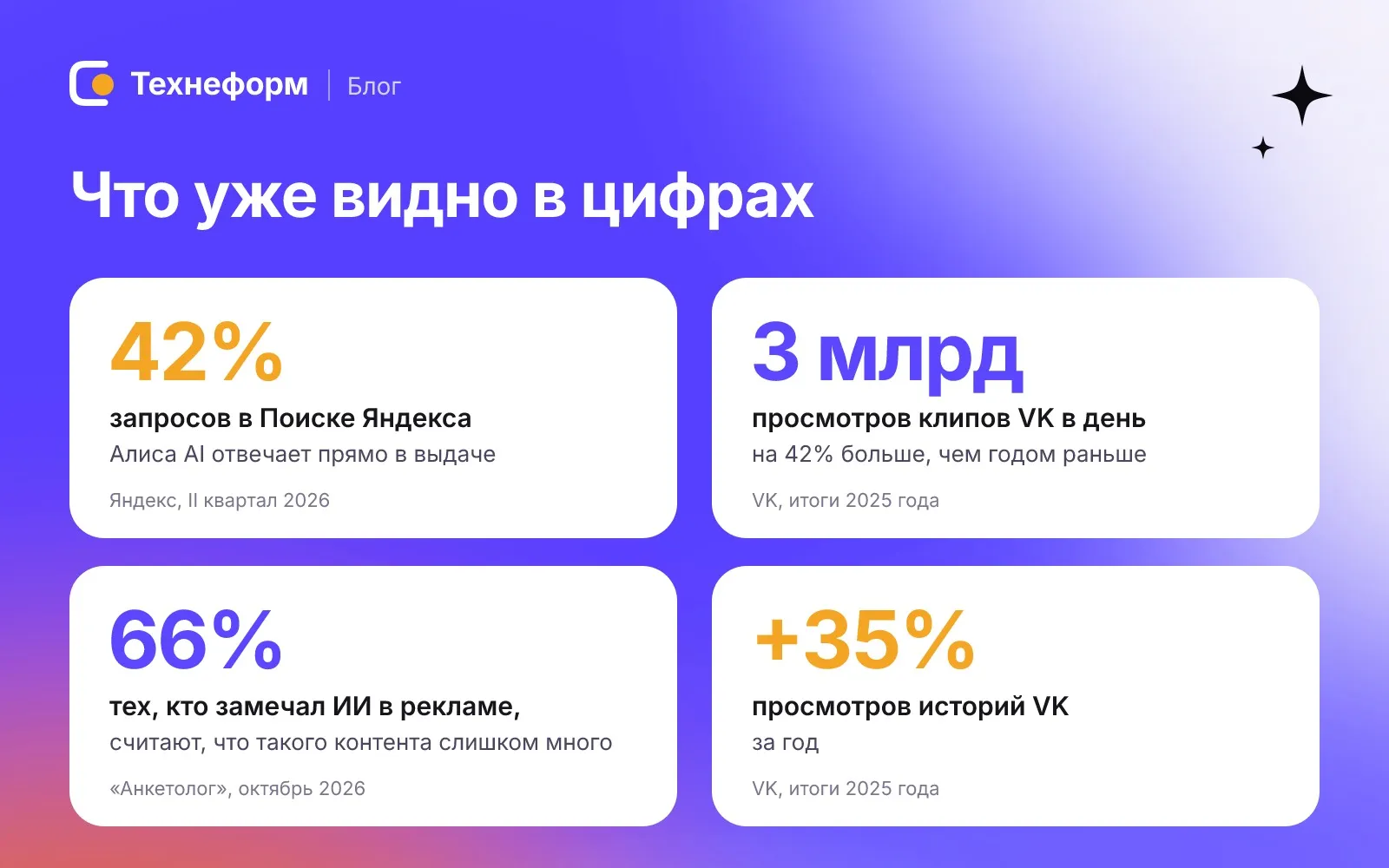 Что уже видно в цифрах: 42% запросов, 3 млрд просмотров клипов, 66%, +35% просмотров историй